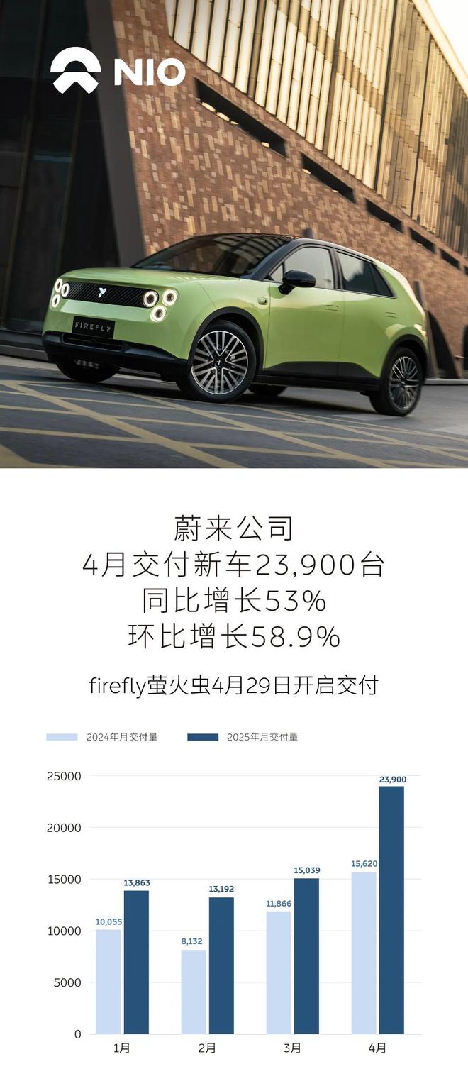 付新车23900台同比增长53%CQ9电